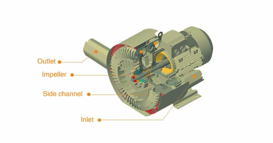 3D blower